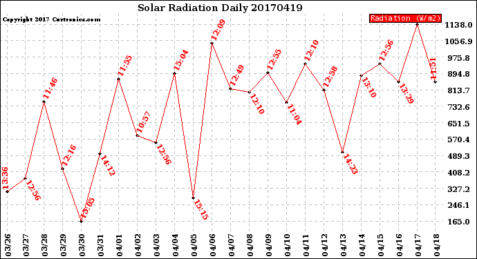 Milwaukee Weather Solar Radiation<br>Daily