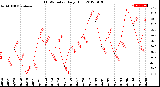 Milwaukee Weather THSW Index<br>Daily High