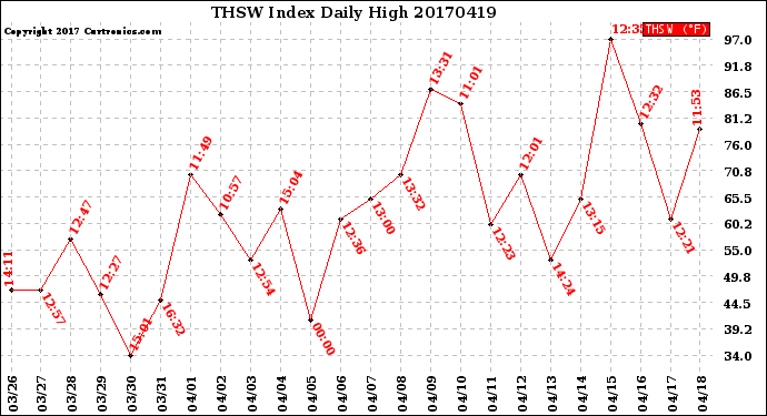 Milwaukee Weather THSW Index<br>Daily High