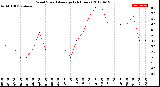 Milwaukee Weather Wind Speed<br>Average<br>(24 Hours)