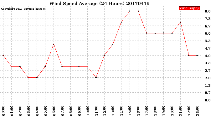 Milwaukee Weather Wind Speed<br>Average<br>(24 Hours)