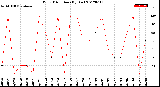 Milwaukee Weather Wind Direction<br>(By Day)