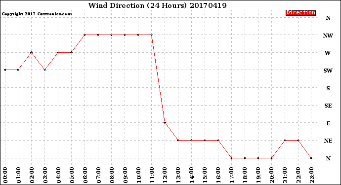 Milwaukee Weather Wind Direction<br>(24 Hours)