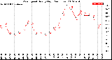 Milwaukee Weather Wind Speed<br>Hourly High<br>(24 Hours)