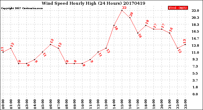 Milwaukee Weather Wind Speed<br>Hourly High<br>(24 Hours)