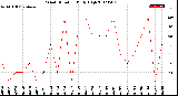 Milwaukee Weather Wind Direction<br>Daily High