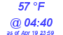 Milwaukee Weather Dewpoint High High Today