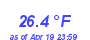 Milwaukee Weather Wind Chill Low Month