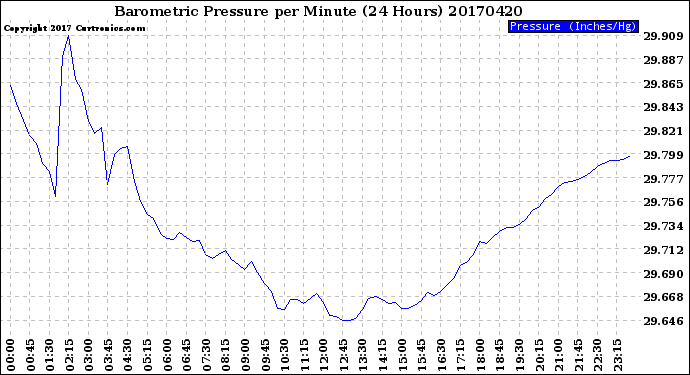 Milwaukee Weather Barometric Pressure<br>per Minute<br>(24 Hours)
