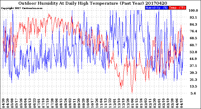 Milwaukee Weather Outdoor Humidity<br>At Daily High<br>Temperature<br>(Past Year)