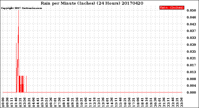 Milwaukee Weather Rain<br>per Minute<br>(Inches)<br>(24 Hours)