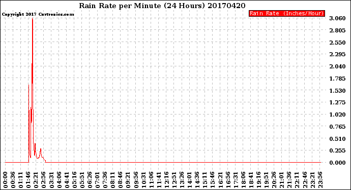 Milwaukee Weather Rain Rate<br>per Minute<br>(24 Hours)