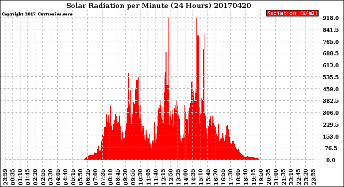 Milwaukee Weather Solar Radiation<br>per Minute<br>(24 Hours)