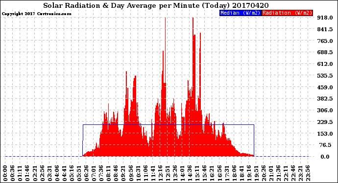 Milwaukee Weather Solar Radiation<br>& Day Average<br>per Minute<br>(Today)
