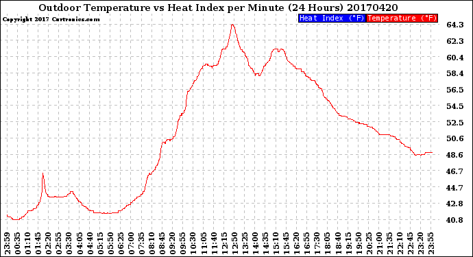 Milwaukee Weather Outdoor Temperature<br>vs Heat Index<br>per Minute<br>(24 Hours)