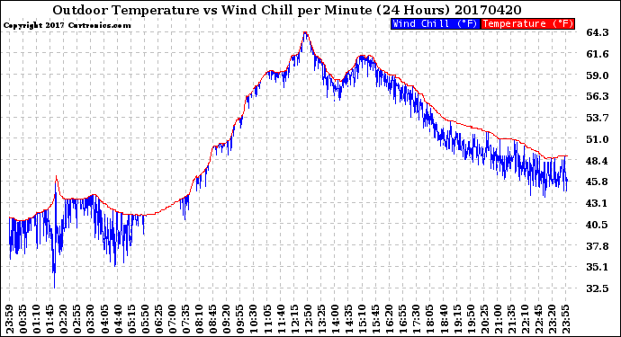 Milwaukee Weather Outdoor Temperature<br>vs Wind Chill<br>per Minute<br>(24 Hours)