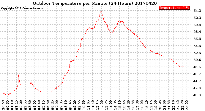 Milwaukee Weather Outdoor Temperature<br>per Minute<br>(24 Hours)