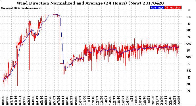 Milwaukee Weather Wind Direction<br>Normalized and Average<br>(24 Hours) (New)
