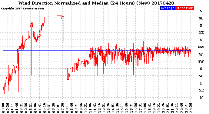 Milwaukee Weather Wind Direction<br>Normalized and Median<br>(24 Hours) (New)