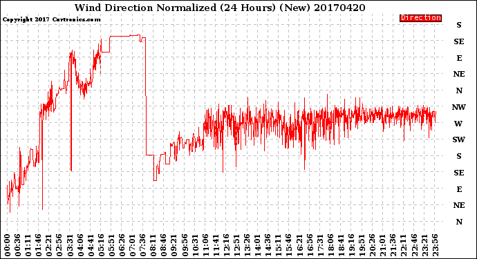 Milwaukee Weather Wind Direction<br>Normalized<br>(24 Hours) (New)