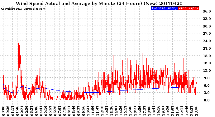 Milwaukee Weather Wind Speed<br>Actual and Average<br>by Minute<br>(24 Hours) (New)