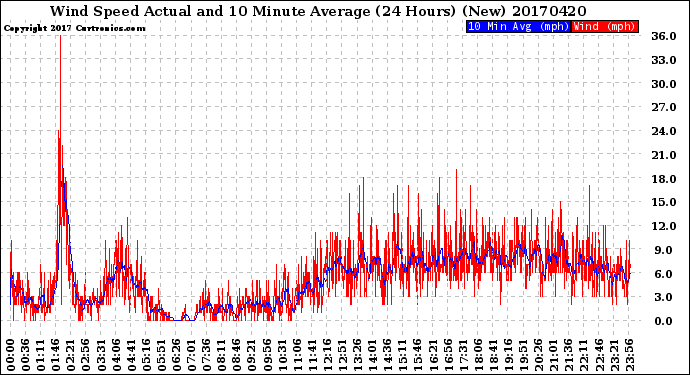 Milwaukee Weather Wind Speed<br>Actual and 10 Minute<br>Average<br>(24 Hours) (New)