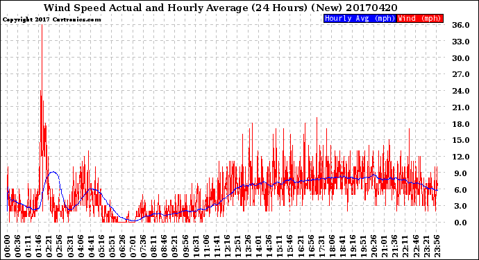 Milwaukee Weather Wind Speed<br>Actual and Hourly<br>Average<br>(24 Hours) (New)