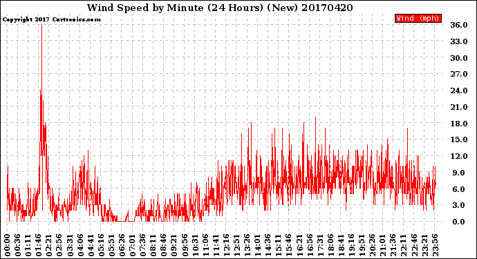 Milwaukee Weather Wind Speed<br>by Minute<br>(24 Hours) (New)