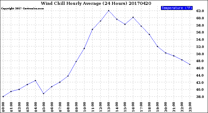 Milwaukee Weather Wind Chill<br>Hourly Average<br>(24 Hours)