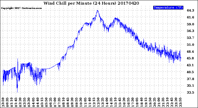 Milwaukee Weather Wind Chill<br>per Minute<br>(24 Hours)