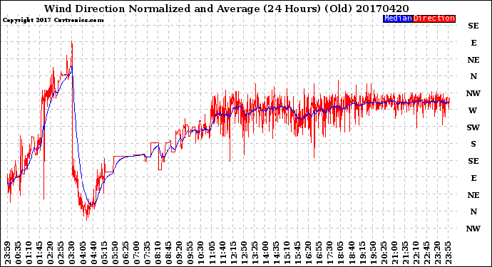 Milwaukee Weather Wind Direction<br>Normalized and Average<br>(24 Hours) (Old)