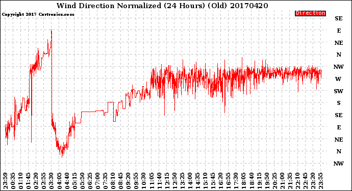 Milwaukee Weather Wind Direction<br>Normalized<br>(24 Hours) (Old)