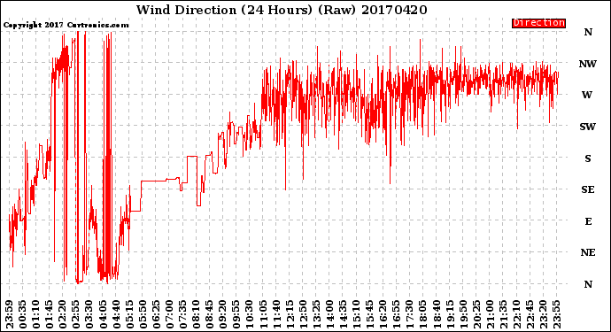 Milwaukee Weather Wind Direction<br>(24 Hours) (Raw)