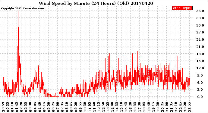 Milwaukee Weather Wind Speed<br>by Minute<br>(24 Hours) (Old)