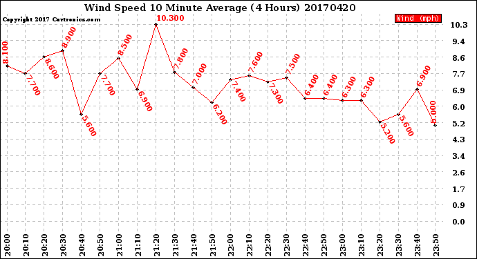 Milwaukee Weather Wind Speed<br>10 Minute Average<br>(4 Hours)