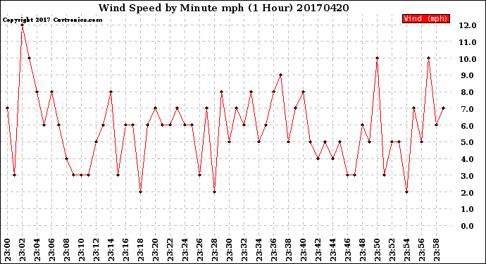 Milwaukee Weather Wind Speed<br>by Minute mph<br>(1 Hour)