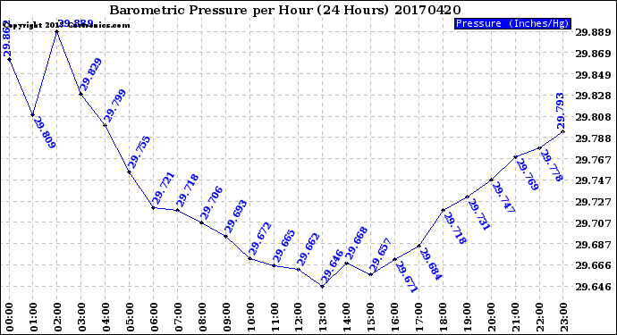 Milwaukee Weather Barometric Pressure<br>per Hour<br>(24 Hours)