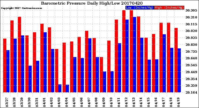 Milwaukee Weather Barometric Pressure<br>Daily High/Low