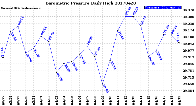 Milwaukee Weather Barometric Pressure<br>Daily High