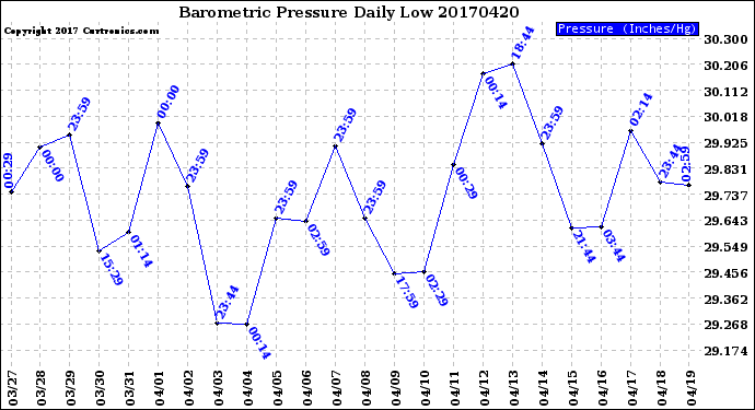Milwaukee Weather Barometric Pressure<br>Daily Low