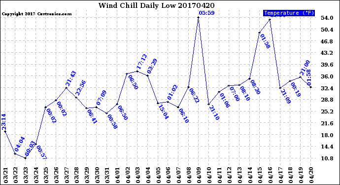 Milwaukee Weather Wind Chill<br>Daily Low