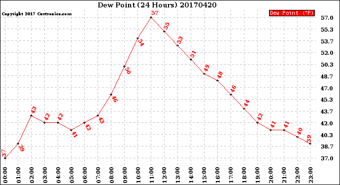 Milwaukee Weather Dew Point<br>(24 Hours)
