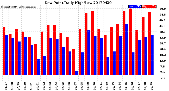 Milwaukee Weather Dew Point<br>Daily High/Low