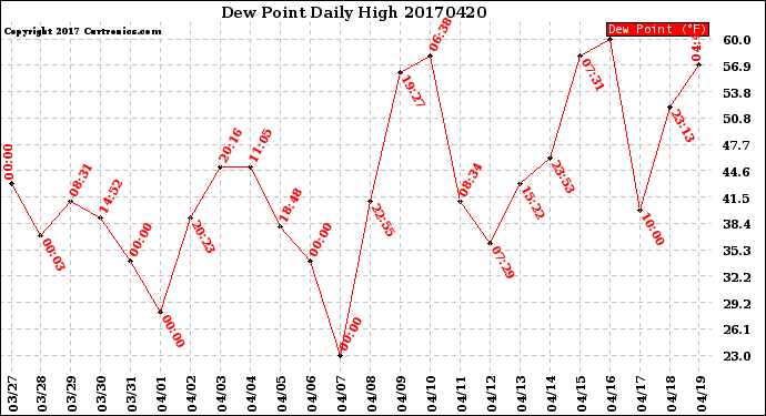 Milwaukee Weather Dew Point<br>Daily High