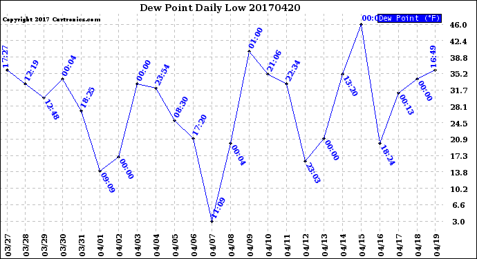 Milwaukee Weather Dew Point<br>Daily Low