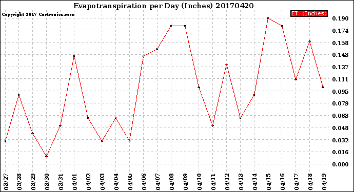 Milwaukee Weather Evapotranspiration<br>per Day (Inches)