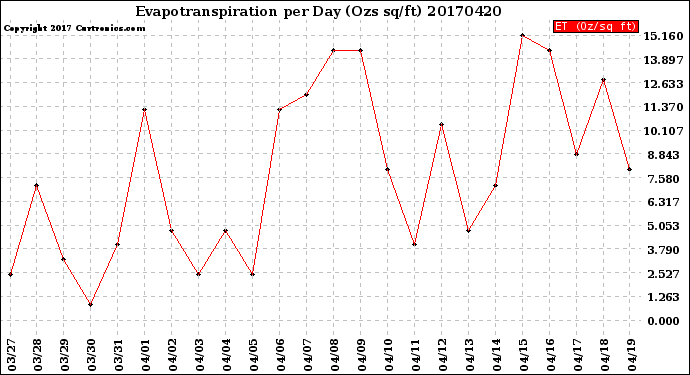 Milwaukee Weather Evapotranspiration<br>per Day (Ozs sq/ft)