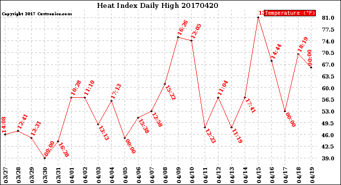 Milwaukee Weather Heat Index<br>Daily High