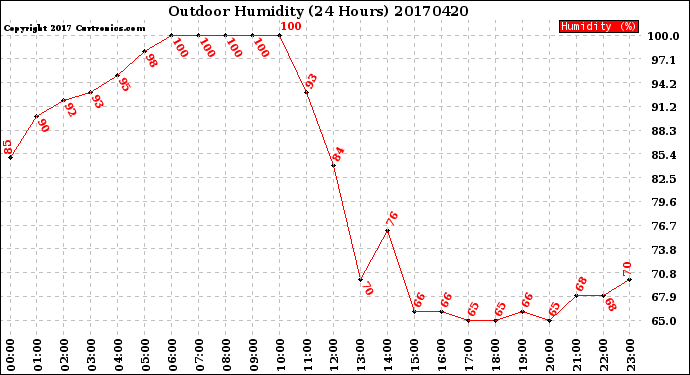 Milwaukee Weather Outdoor Humidity<br>(24 Hours)