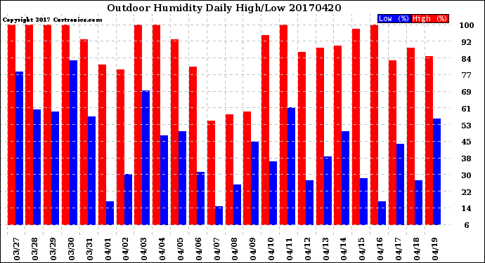 Milwaukee Weather Outdoor Humidity<br>Daily High/Low